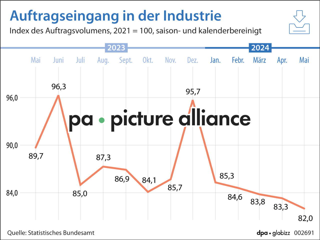 Auftragseingang in der Industrie (05.07.2024)
