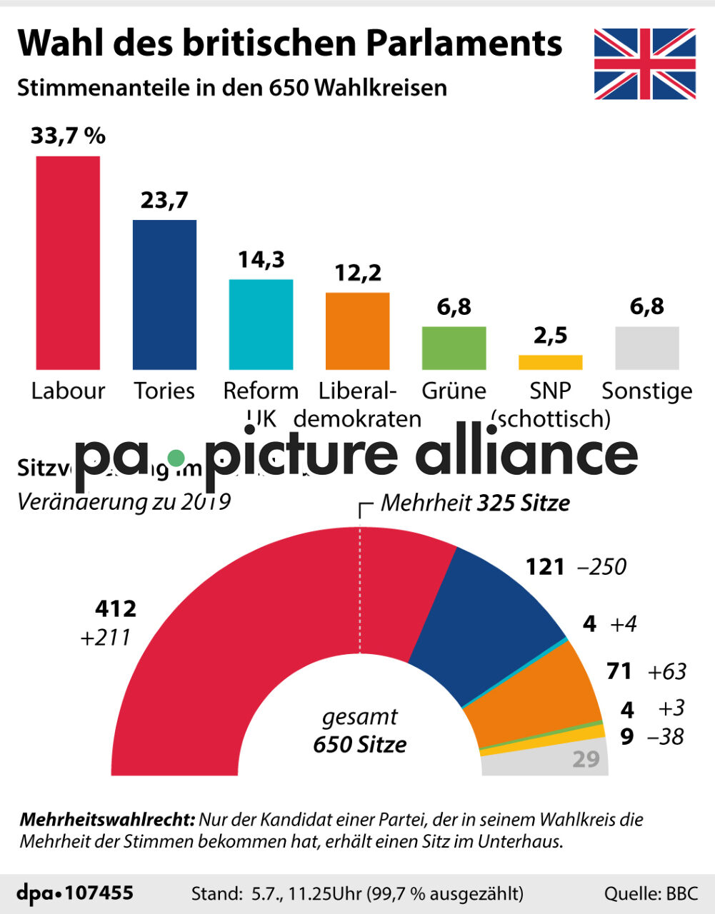 Wahl des britischen Parlaments (05.07.2024)