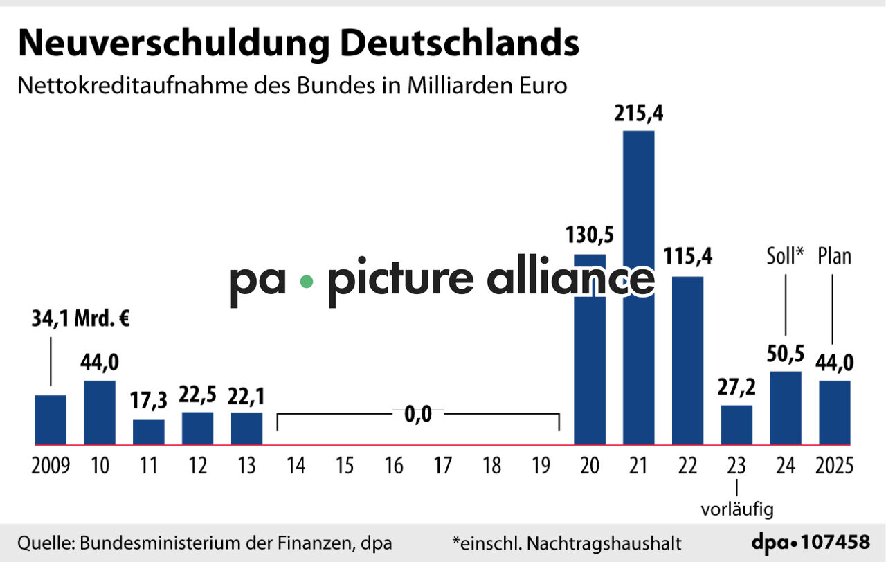 Neuverschuldung Deutschlands (05.07.2024)