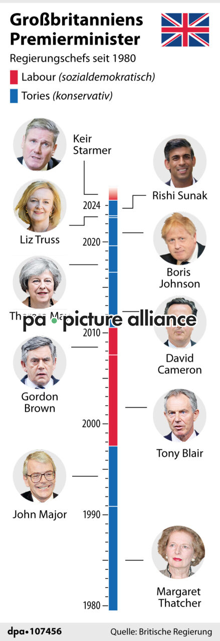 Großbritanniens Premierminister (05.07.2024)