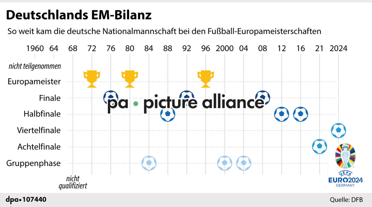Deutschlands EM-Bilanz (08.07.2024)