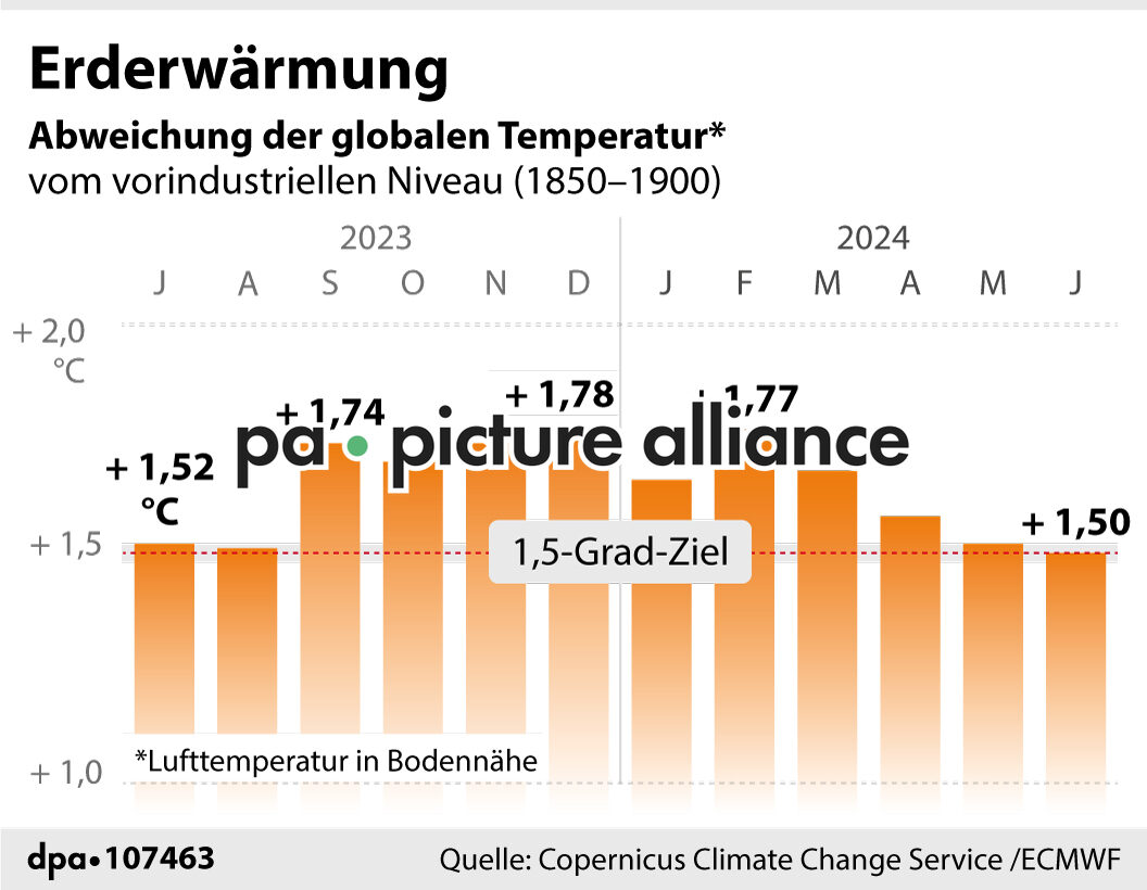 Erderwärmung (08.07.2024)