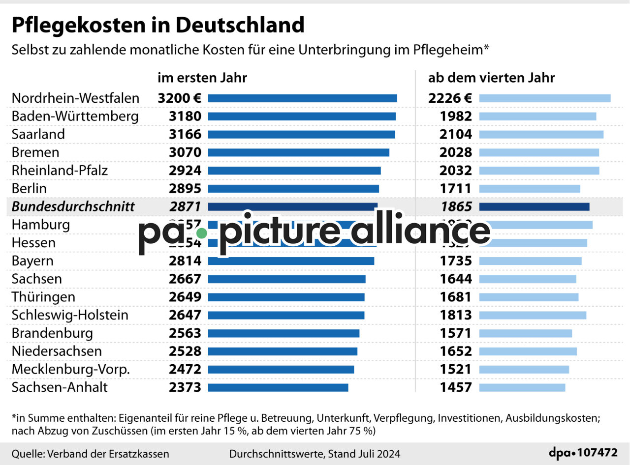Pflegekosten in Deutschland (10.07.2024)
