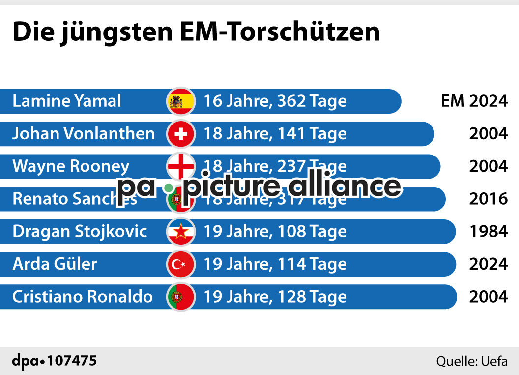 Die jüngsten EM-Torschützen (10.07.2024)