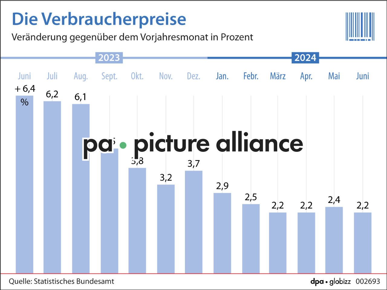 Die Verbraucherpreise (11.07.2024)