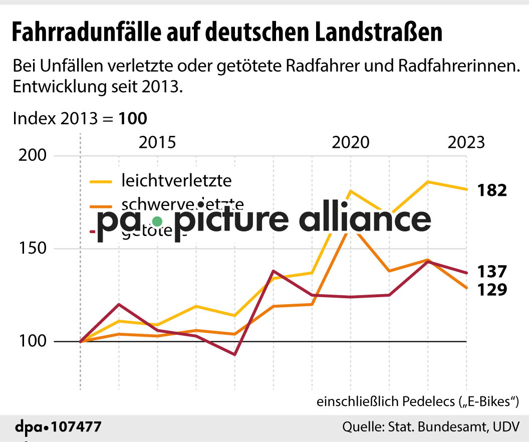 Fahrradunfälle auf deutschen Landstraßen (11.07.2024)