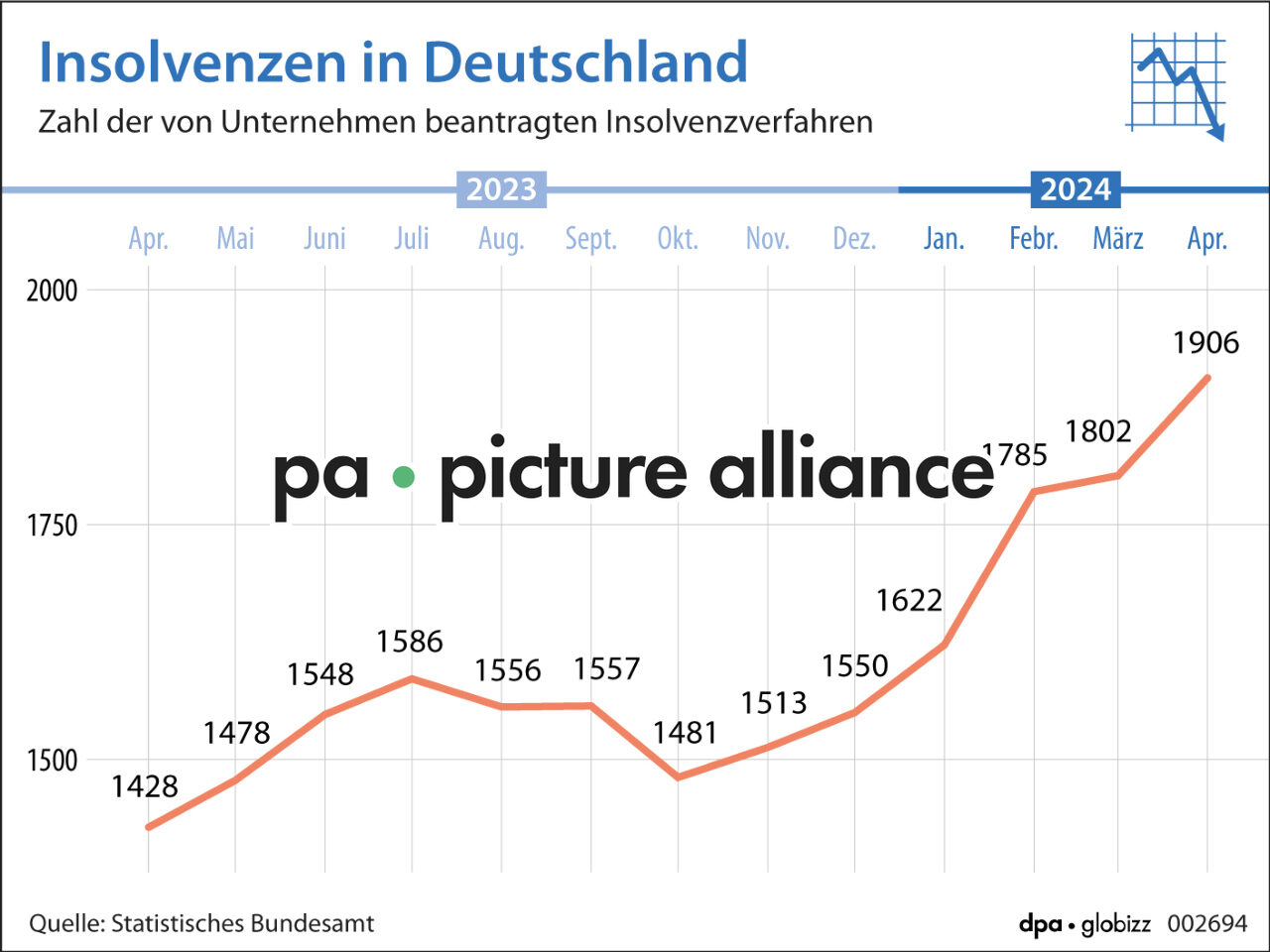 Insolvenzen in Deutschland (12.07.2024)