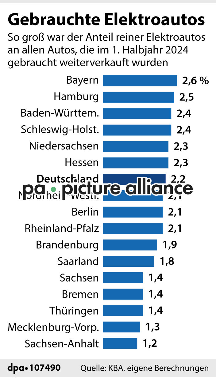 Gebrauchte Elektroautos (14.07.2024)