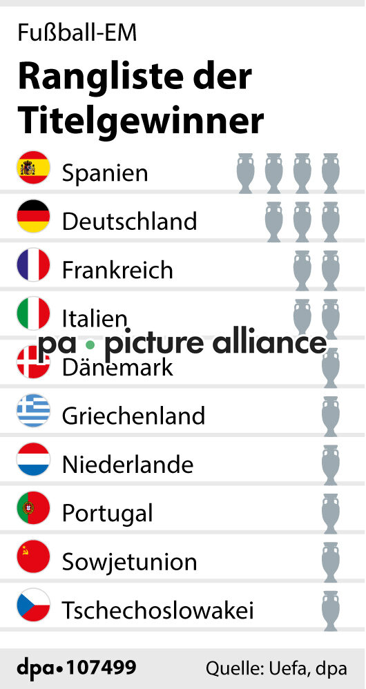 Fußball-EM: Rangliste der Titelgewinner (15.07.2024)