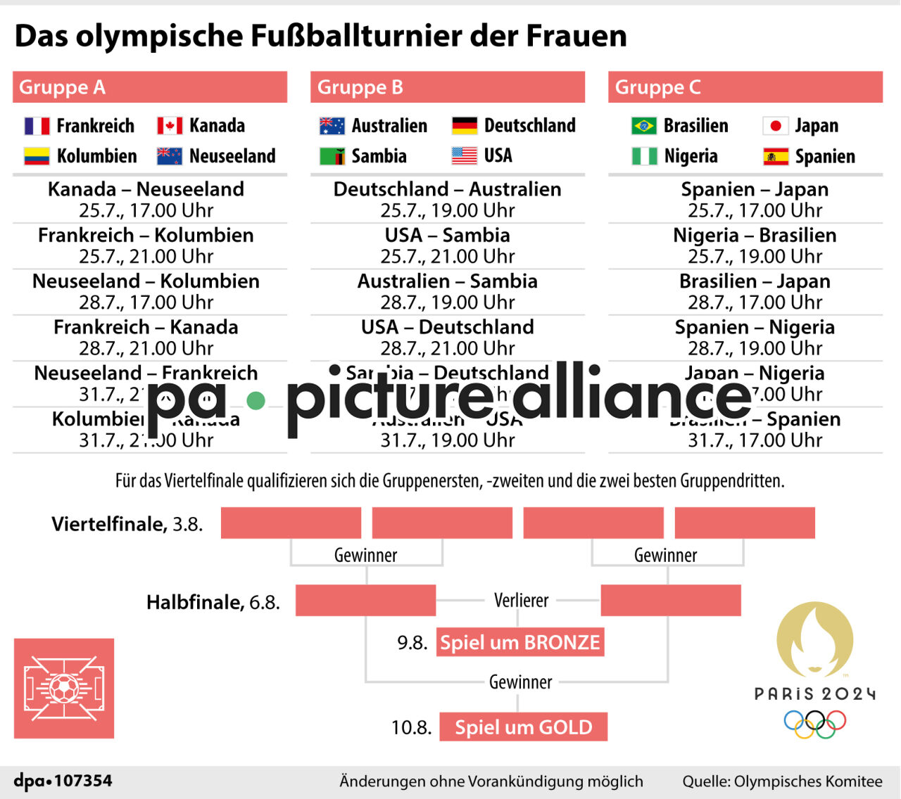 Das olympische Fußballturnier der Frauen (15.07.2024)