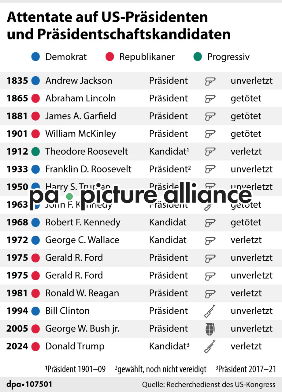 Attentate auf US-Präsidenten und Präsidentschaftskandidaten (15.07.2024)