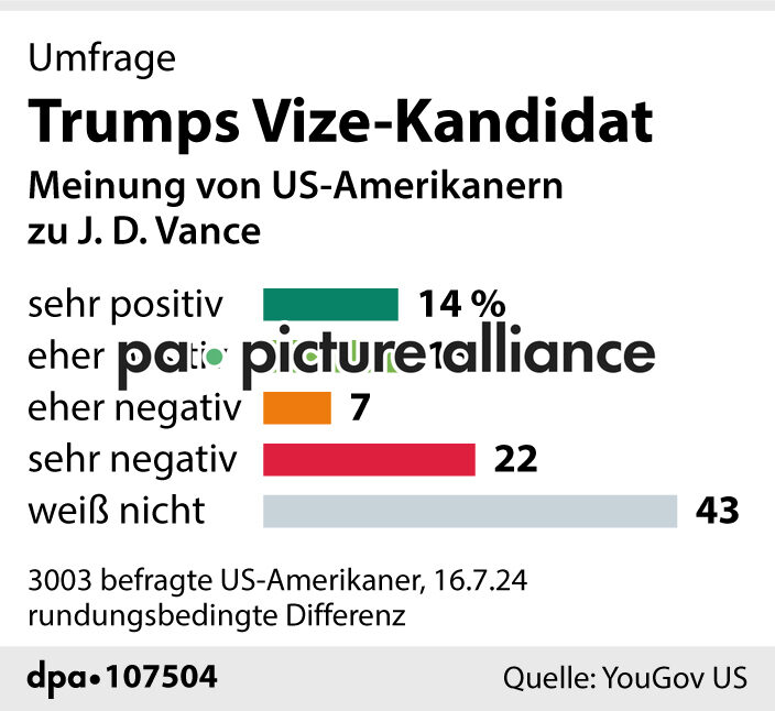Umfrage: Trumps Vize-Kandidat (16.07.2024)