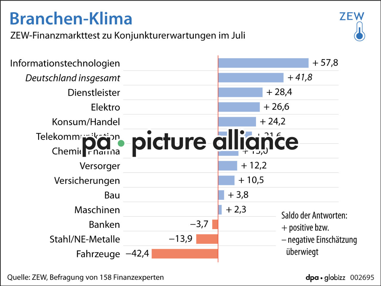 Branchen-Klima (16.07.2024)