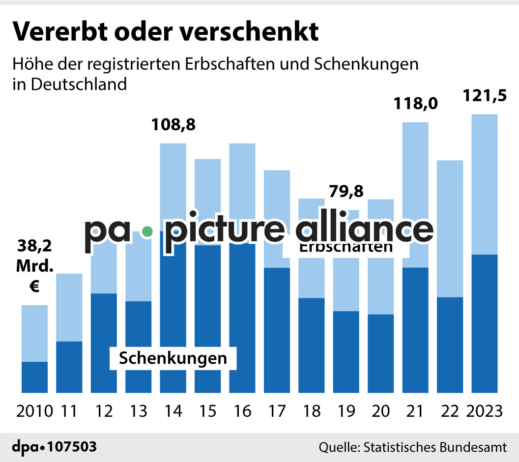 Vererbt oder verschenkt (16.07.2024)