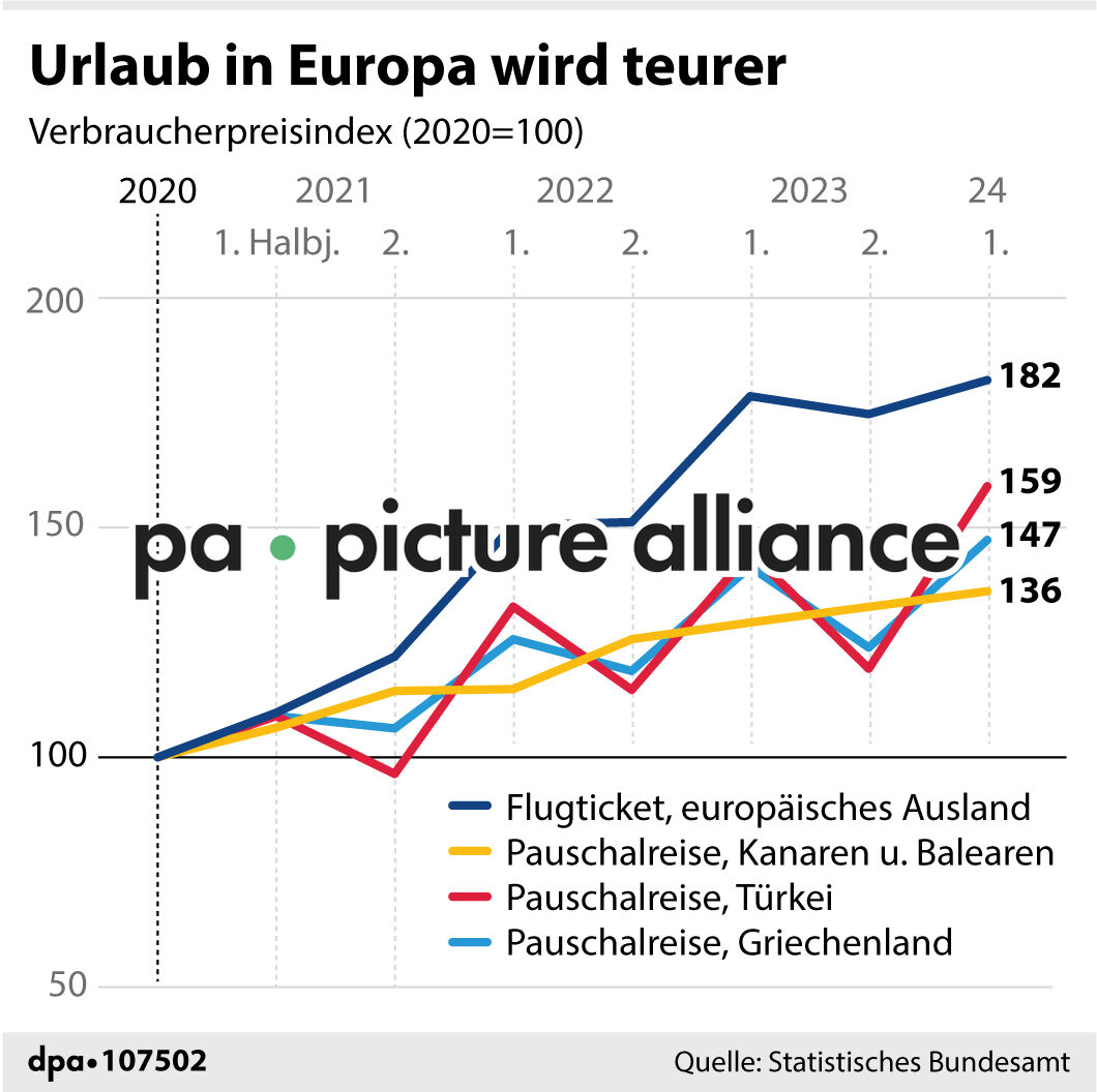 Urlaub in Europa wird teurer (16.07.2024)