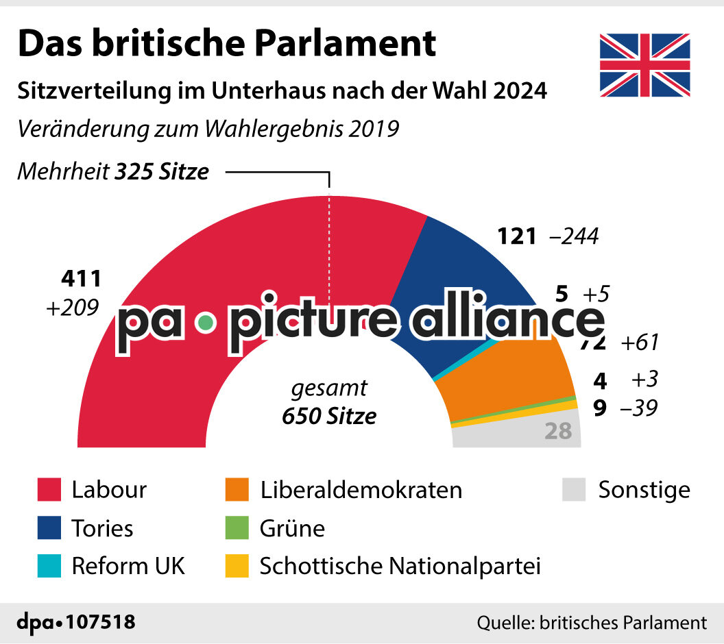 Das britische Parlament (17.07.2024)