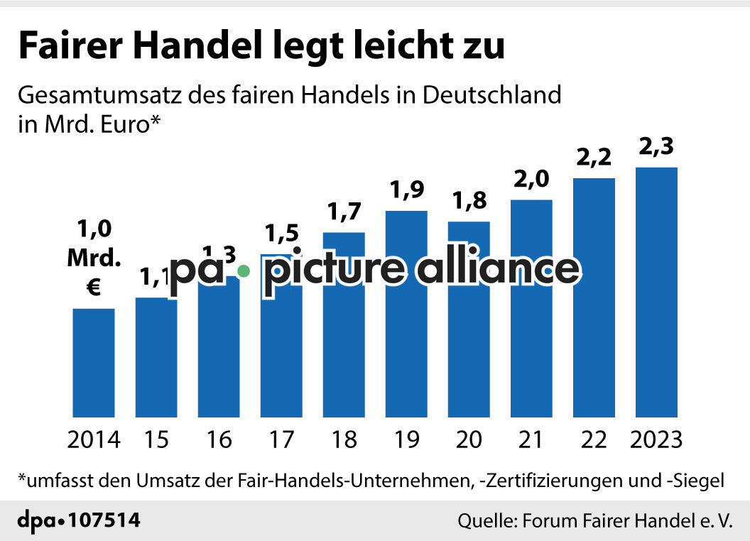 Fairer Handel legt leicht zu (17.07.2024)