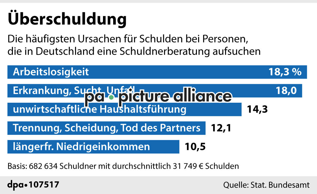 Überschuldung (17.07.2024)