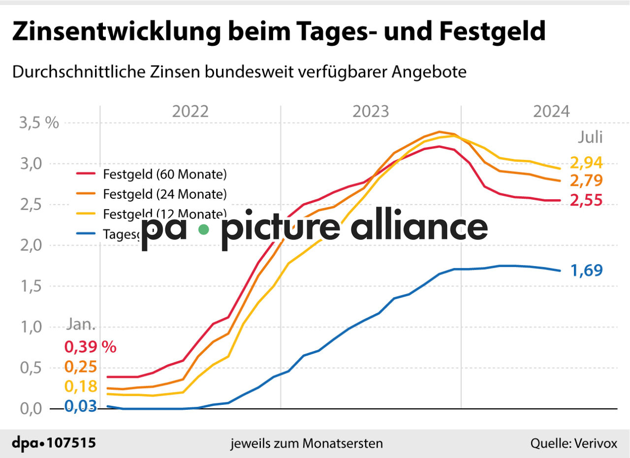 Zinsentwicklung bei Tages- und Festgeld (17.07.2024)
