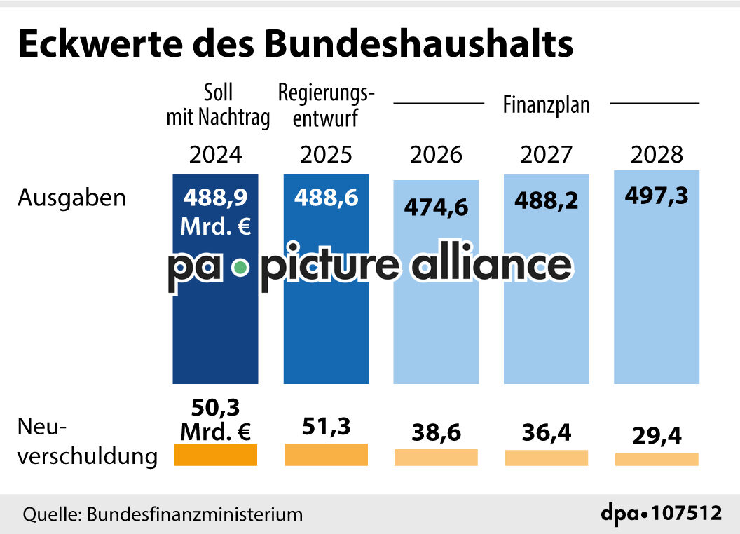 Eckwerte des Bundeshaushalts (09.09.2024)