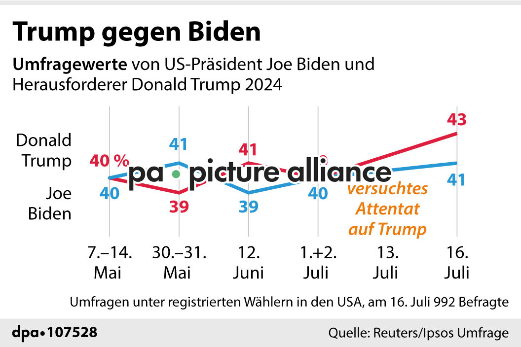 Trump gegen Biden (19.07.2024)