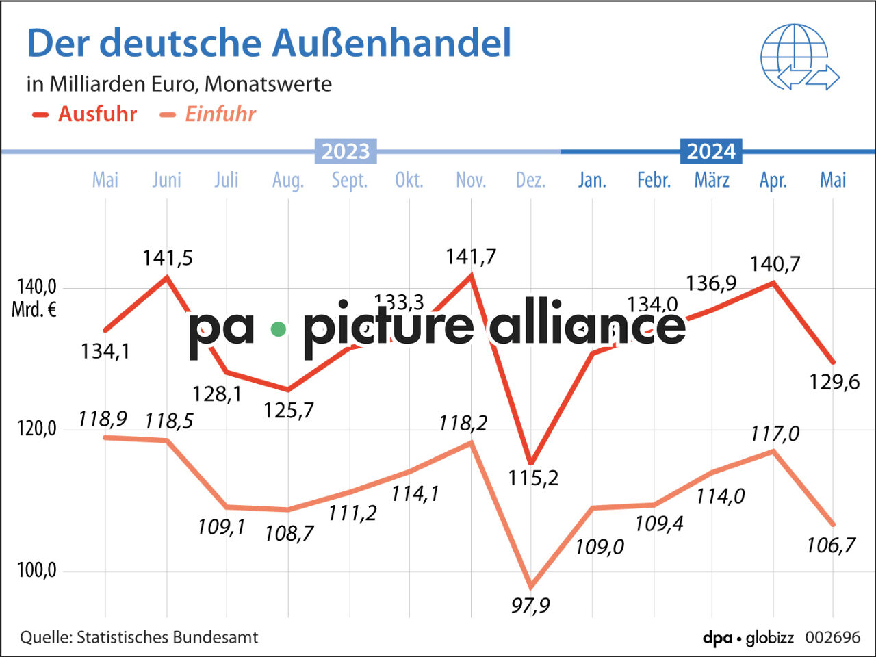 Der deutsche Außenhandel (19.07.2024)