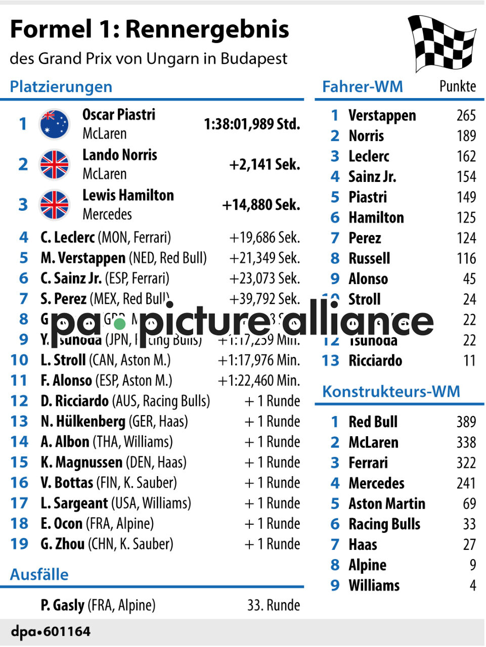 Formel 1 Rennergebnis (21.07.2024)