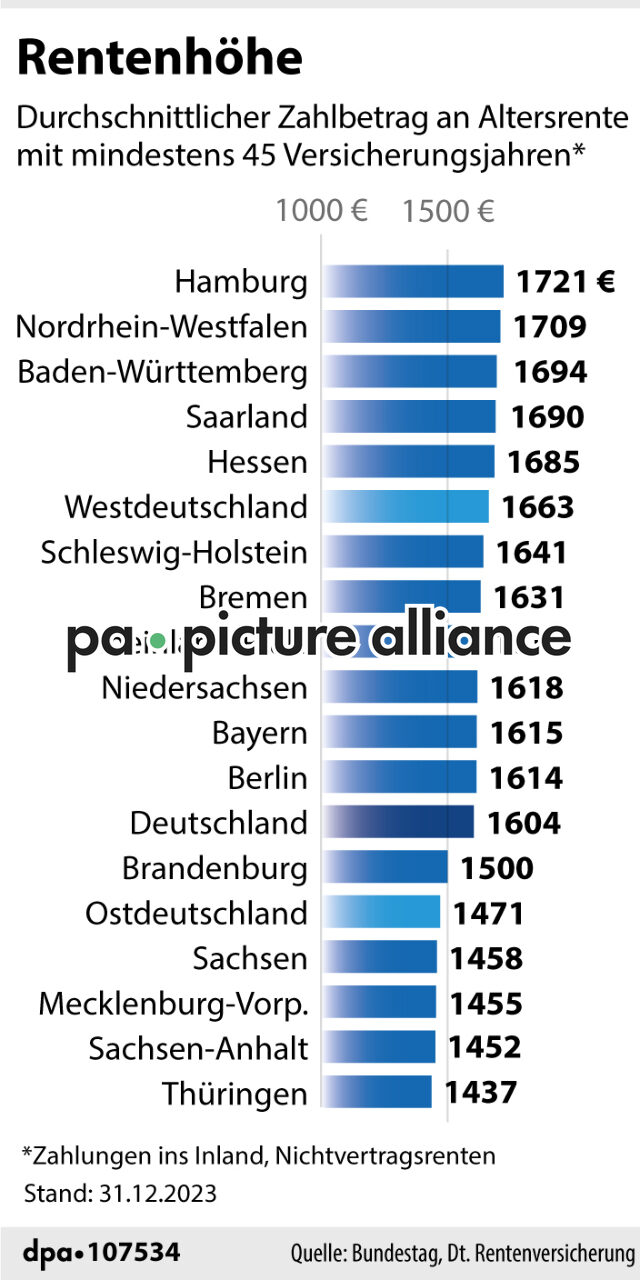 Rentenhöhe (22.07.2024)