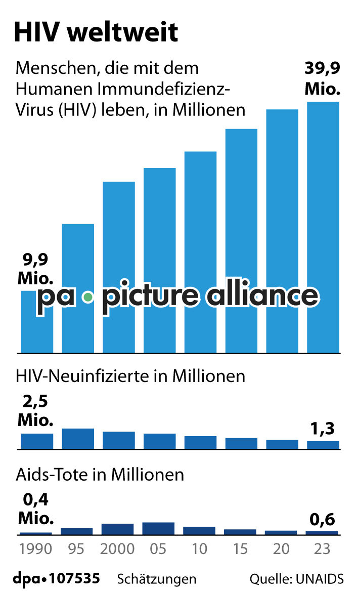 HIV weltweit (26.11.2024)