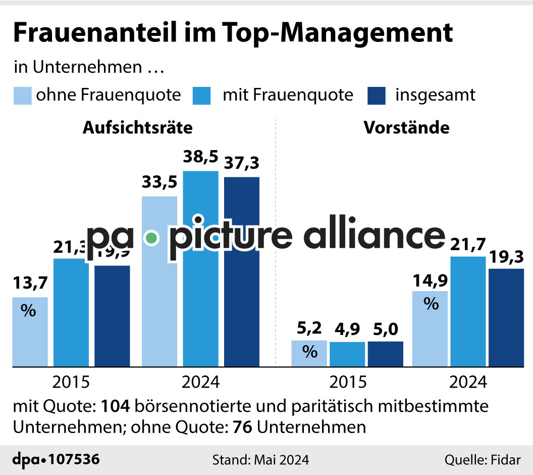 Frauenanteil im Top-Management (22.07.2024)