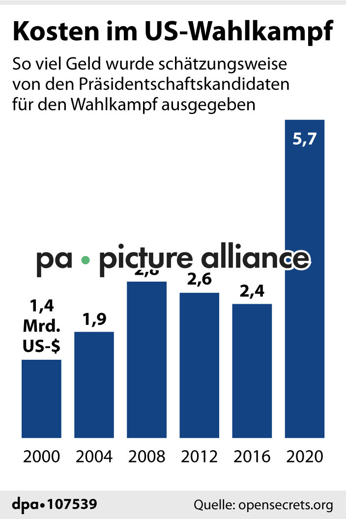Kosten im US-Wahlkampf (22.07.2024)