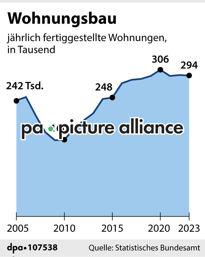 Wohnungsbau (23.07.2024)