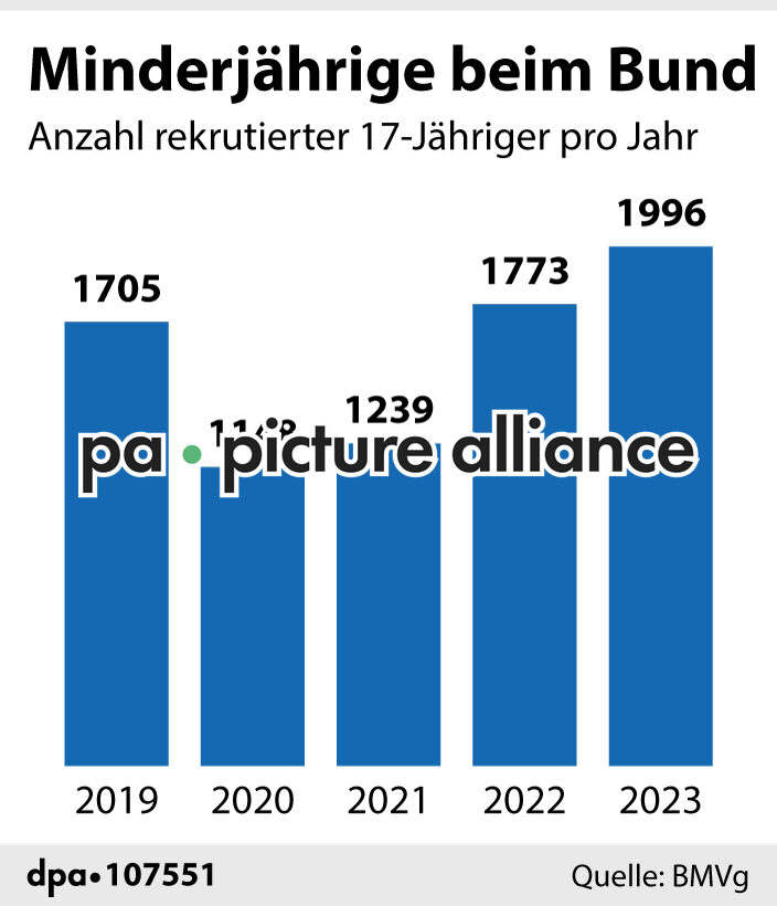 Minderjährige beim Bund (25.07.2024)
