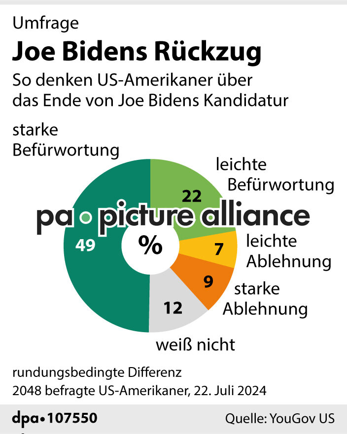 Umfrage: Joe Bidens Rückzug (25.07.2024)