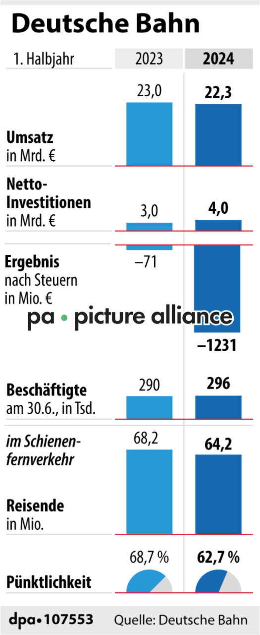 Kennzahlen Deutsche Bahn (25.07.2024)