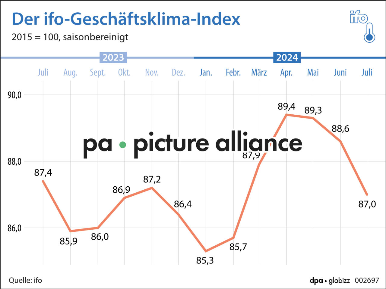 Der ifo-Geschäftsklima-Index (25.07.2024)
