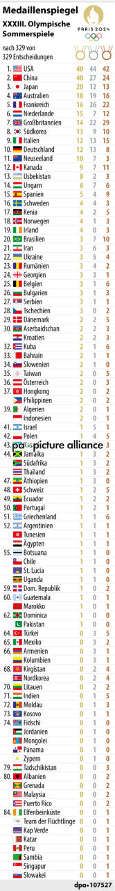 Medaillenspiegel Olympische Sommerspiele Paris 2024: nach 329 Entscheidungen (11.08.2024)