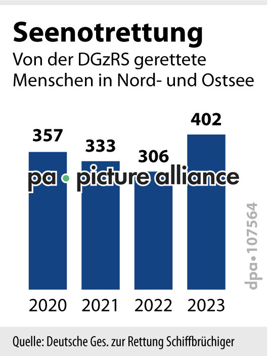 Seenotrettung (28.07.2024)