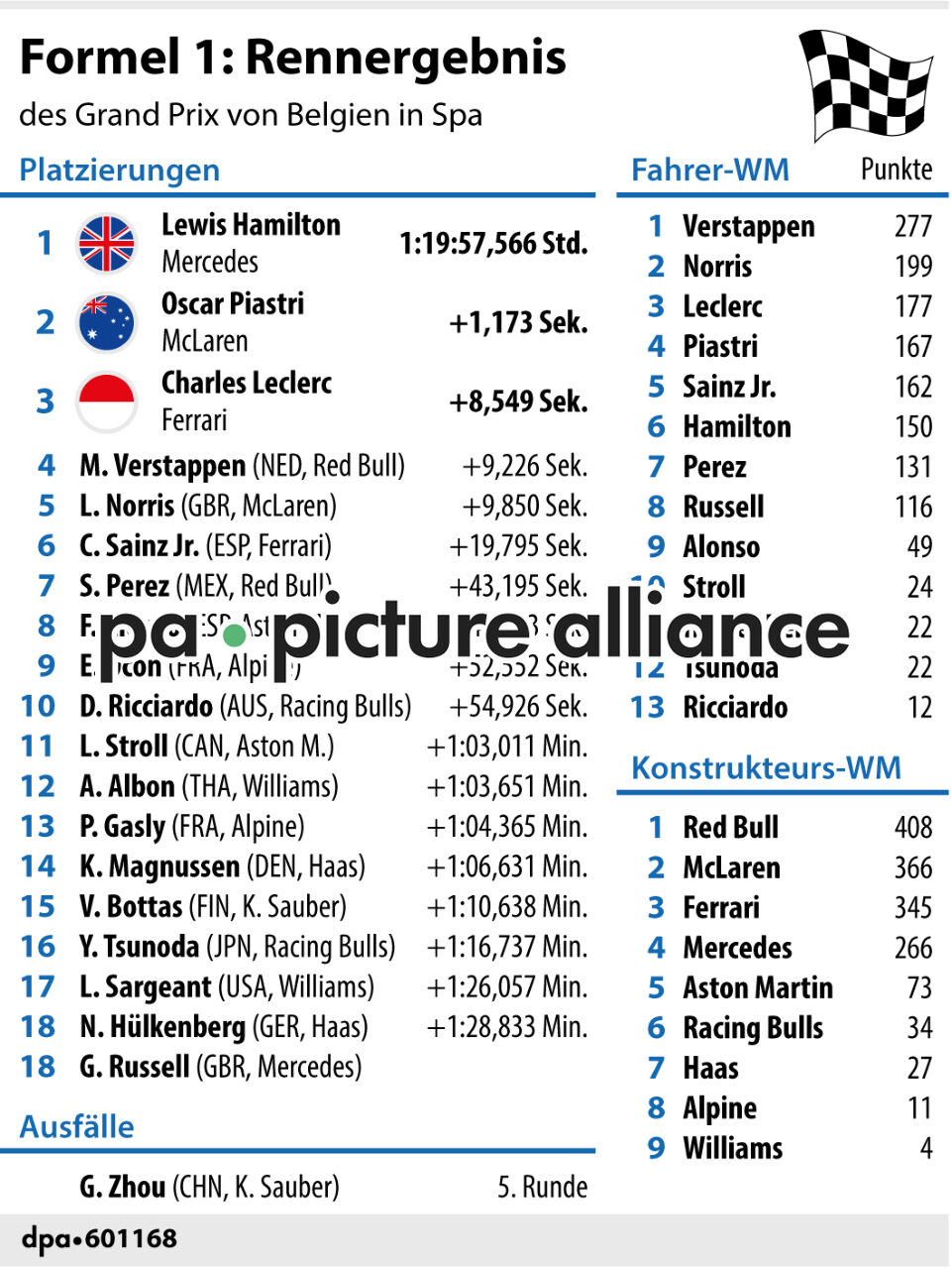 Formel 1 Rennergebnis (28.07.2024)