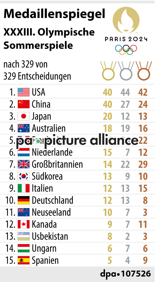 Medaillenspiegel Olympische Sommerspiele Paris 2024: nach 329 Entscheidungen (11.08.2024)