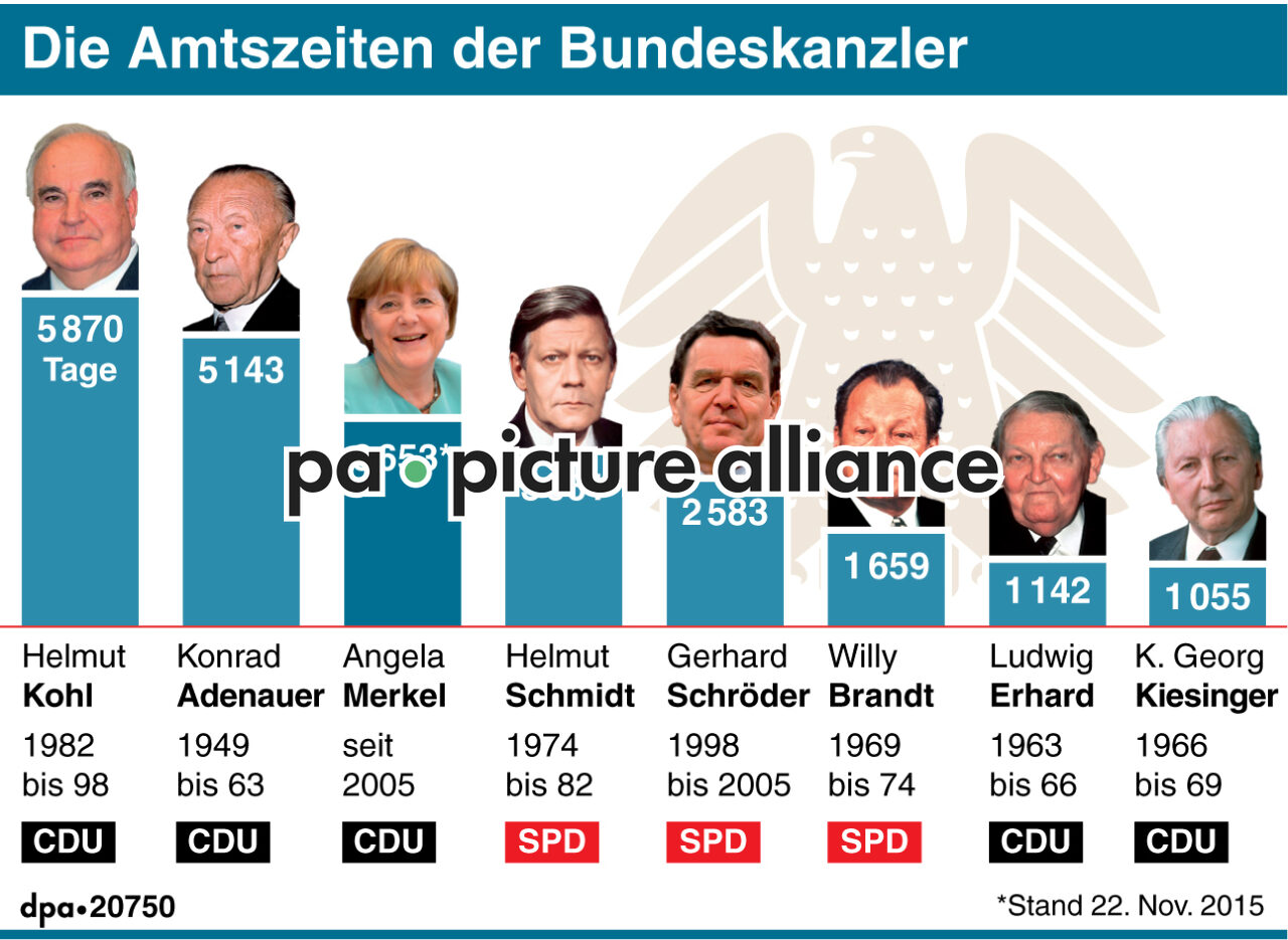 Amtszeiten der Bundeskanzler  (Wiederholung) (20.11.2015)
