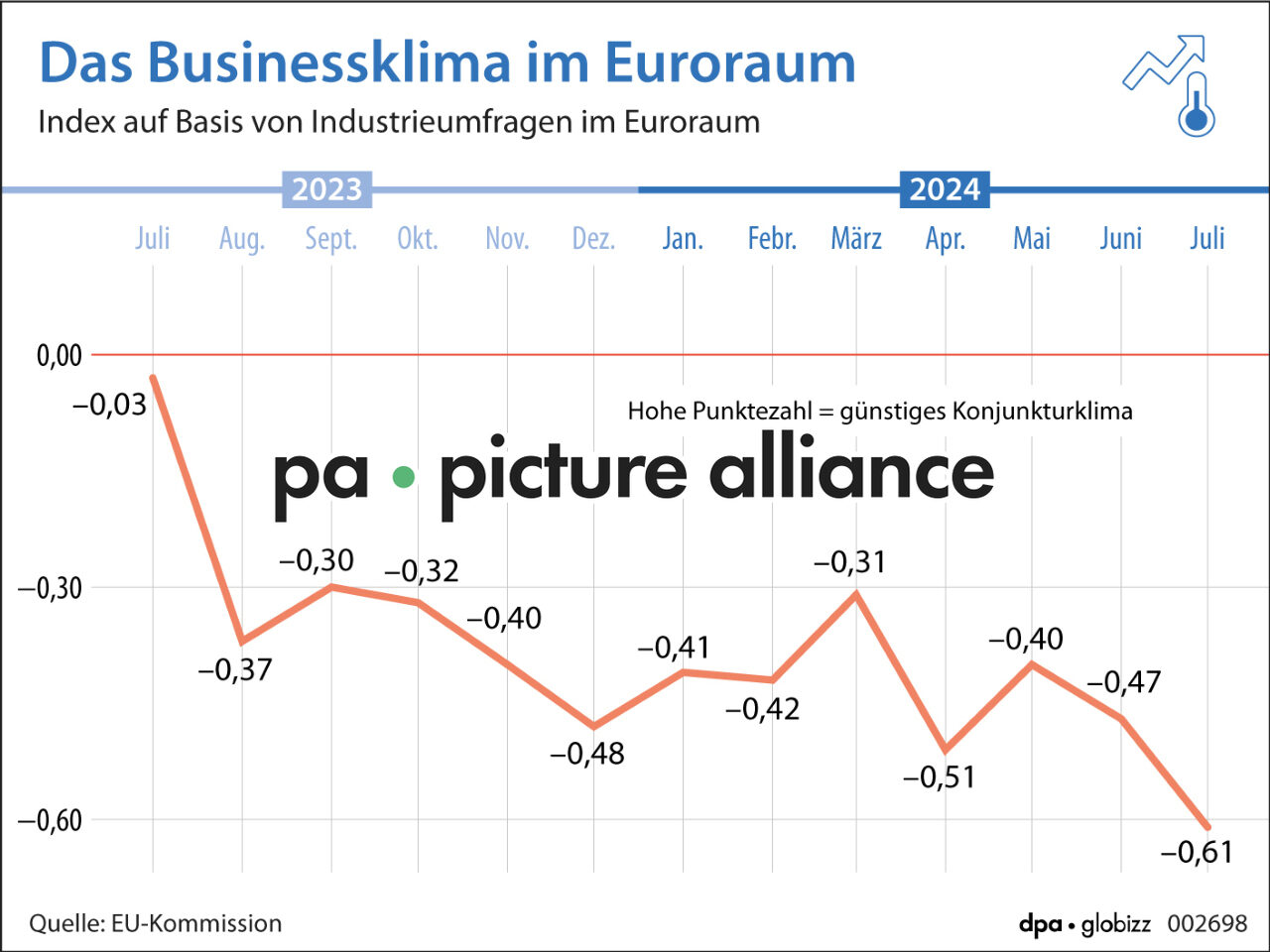 Das Businessklima im Euroraum (30.07.2024)