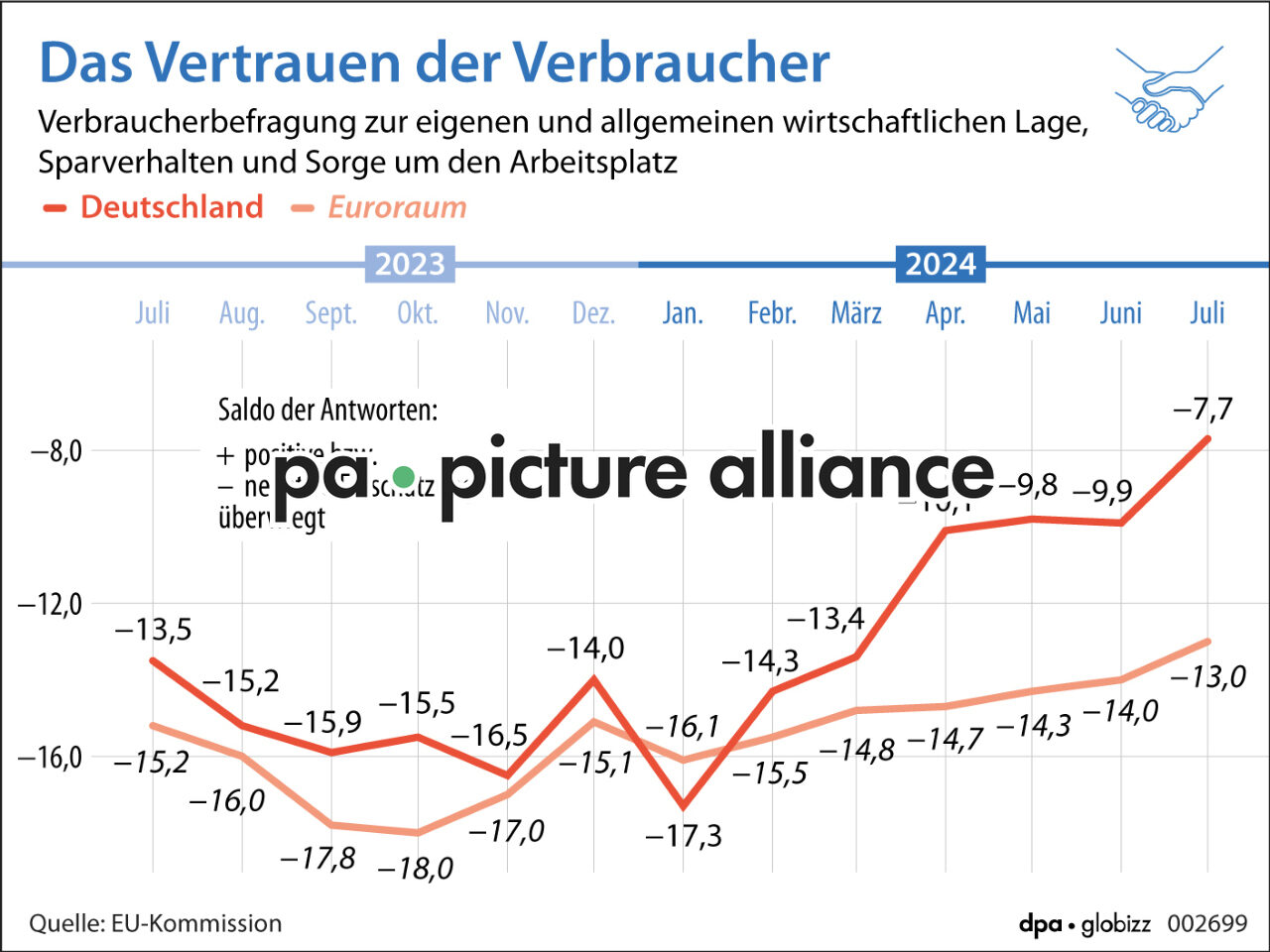 Das Vertrauen der Verbraucher (30.07.2024)