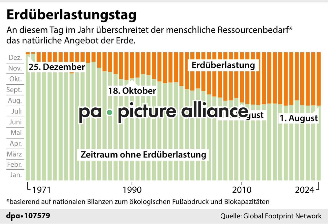 Erdüberlastungstag (31.07.2024)
