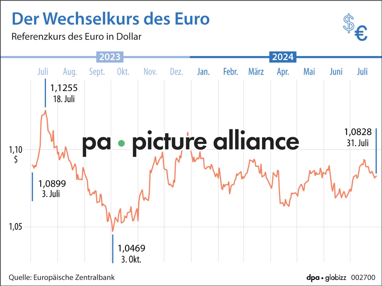 Der Wechselkurs des Euro (31.07.2024)
