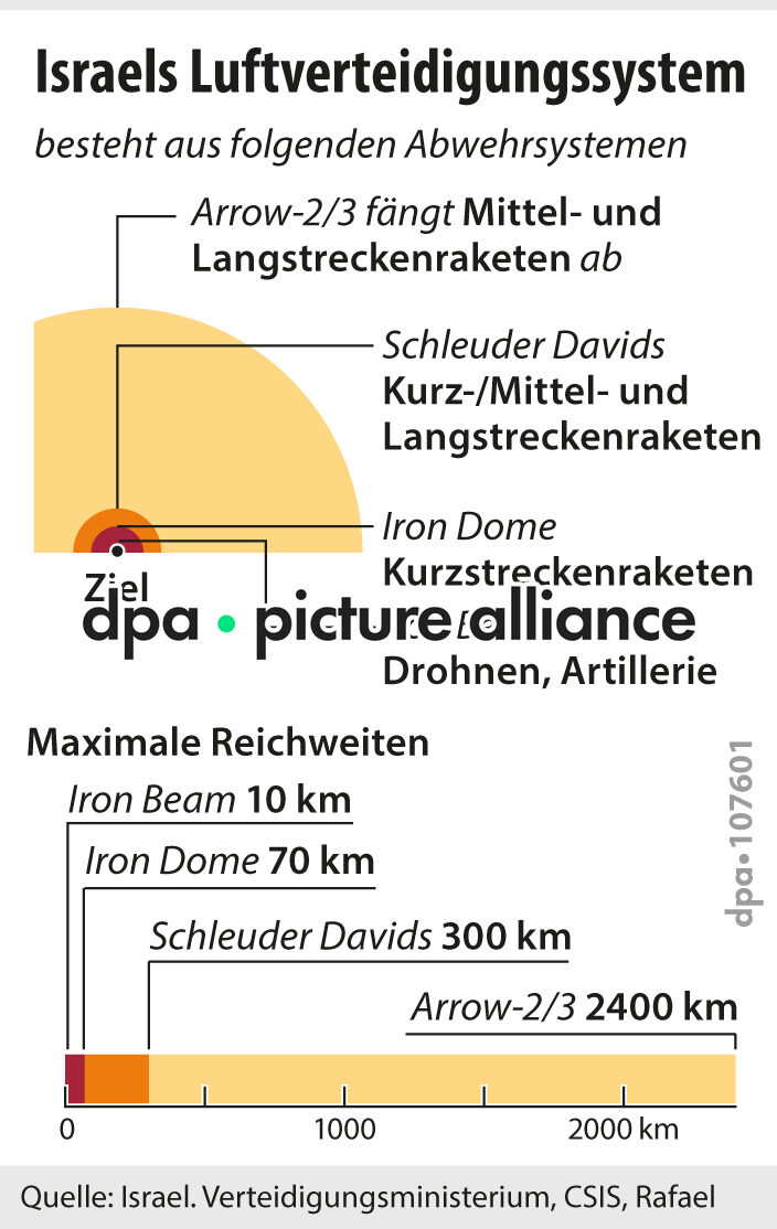 Israels Luftverteidigungssystem (01.03.2026)