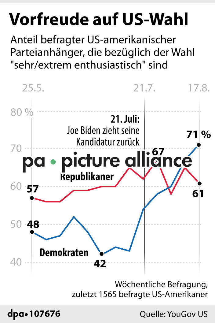 Vorfreude auf US-Wahl (23.08.2024)