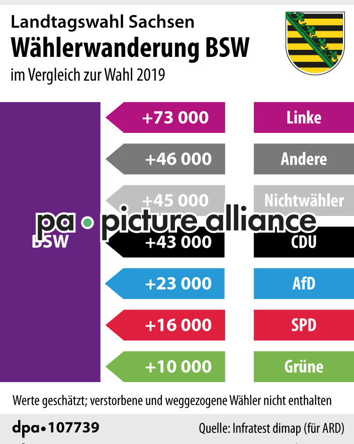 Landtagswahl Sachsen Wählerwanderung BSW (02.09.2024)