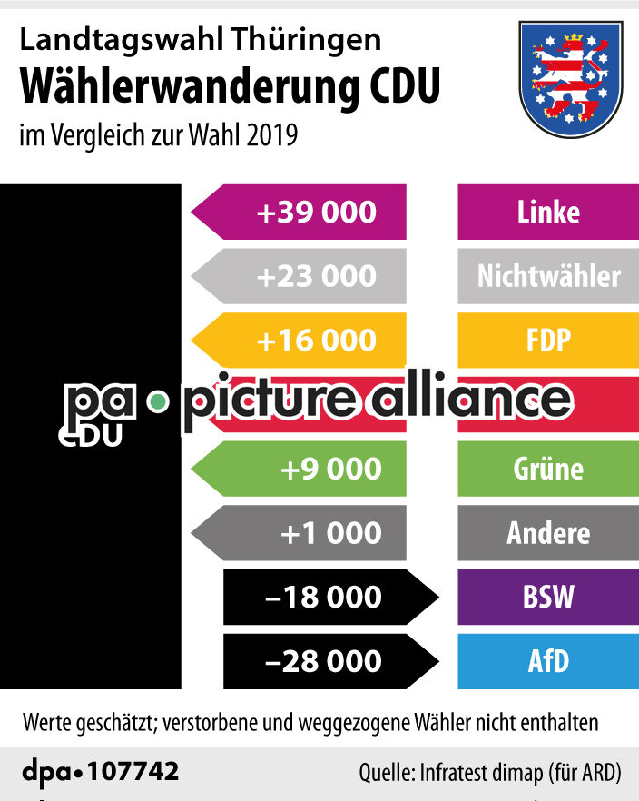 Landtagswahl Thüringen Wählerwanderung CDU (02.09.2024)