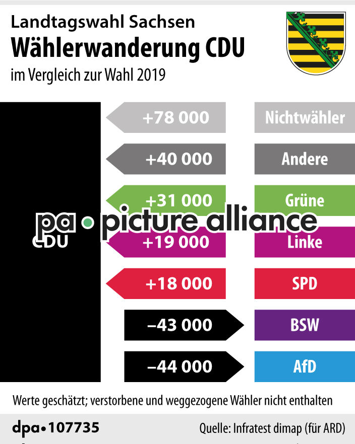 Landtagswahl Sachsen Wählerwanderung CDU (02.09.2024)